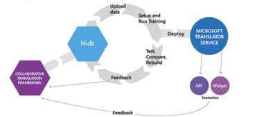 微軟7月新品搶先看 翻譯服務(wù)成亮點